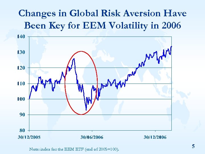 Changes in Global Risk Aversion Have Been Key for EEM Volatility in 2006 Note:
