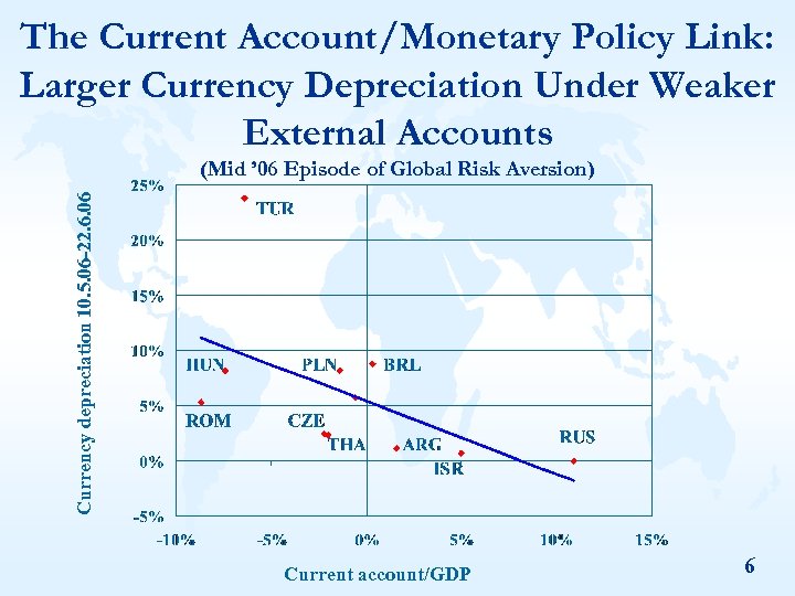 The Current Account/Monetary Policy Link: Larger Currency Depreciation Under Weaker External Accounts Currency depreciation