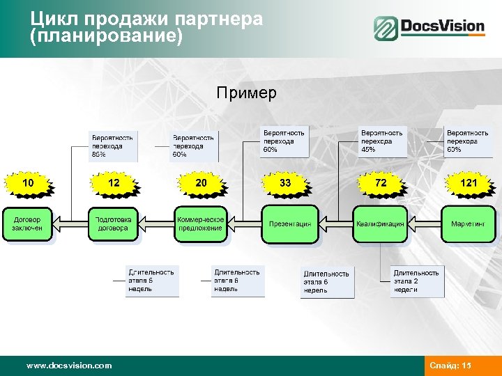 5 циклов. Цикл продаж. Цикличность продаж это. Цикл сделки продажи.