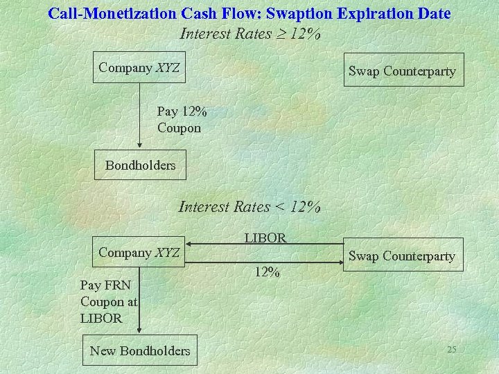 Call-Monetization Cash Flow: Swaption Expiration Date Interest Rates ³ 12% Company XYZ Swap Counterparty