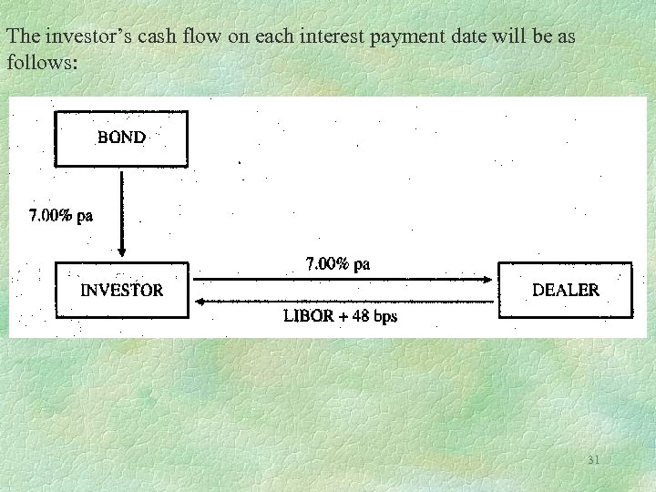 The investor’s cash flow on each interest payment date will be as follows: 31