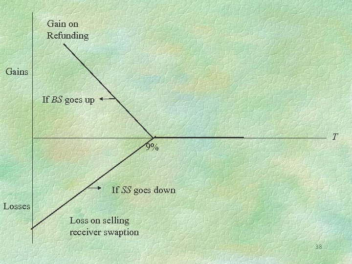 Gain on Refunding Gains If BS goes up T 9% If SS goes down