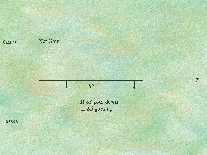 Gains Net Gain T 9% If SS goes down or BS goes up Losses