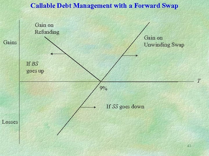 Callable Debt Management with a Forward Swap Gain on Refunding Gain on Unwinding Swap