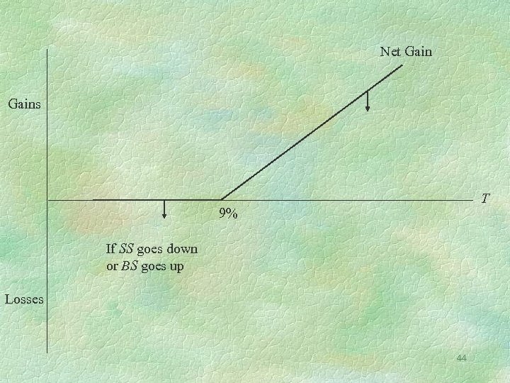 Net Gains T 9% If SS goes down or BS goes up Losses 44