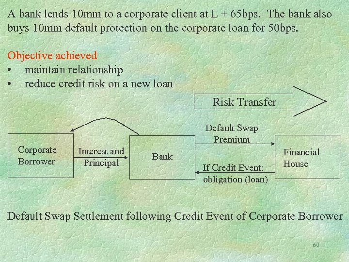 A bank lends 10 mm to a corporate client at L + 65 bps.