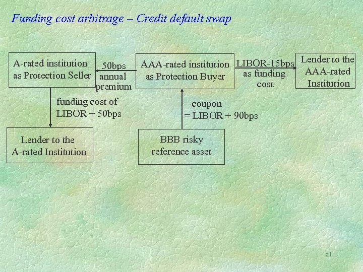Funding cost arbitrage – Credit default swap A-rated institution 50 bps AAA-rated institution LIBOR-15