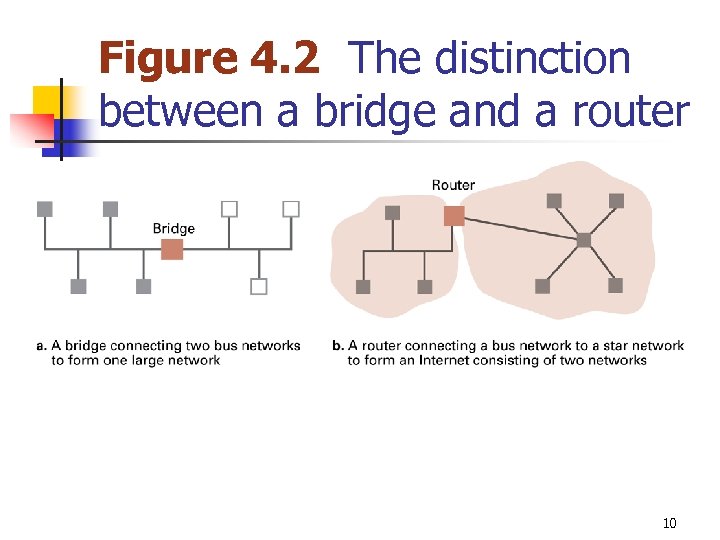 Figure 4. 2 The distinction between a bridge and a router 10 