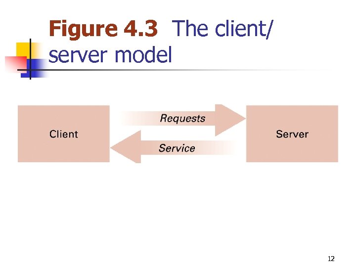 Figure 4. 3 The client/ server model 12 