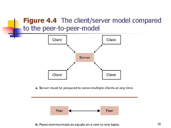 Figure 4. 4 The client/server model compared to the peer-to-peer-model 14 