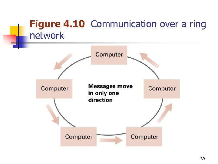 Figure 4. 10 Communication over a ring network 39 