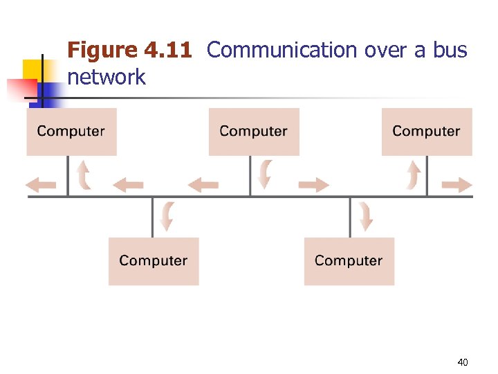 Figure 4. 11 Communication over a bus network 40 
