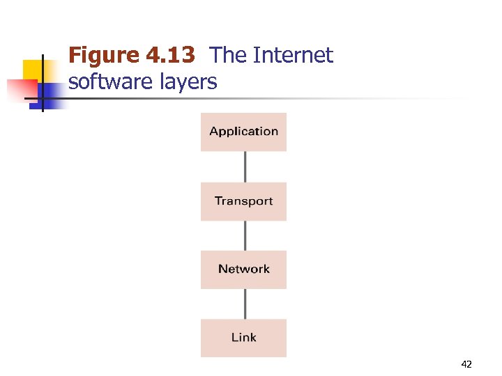 Figure 4. 13 The Internet software layers 42 