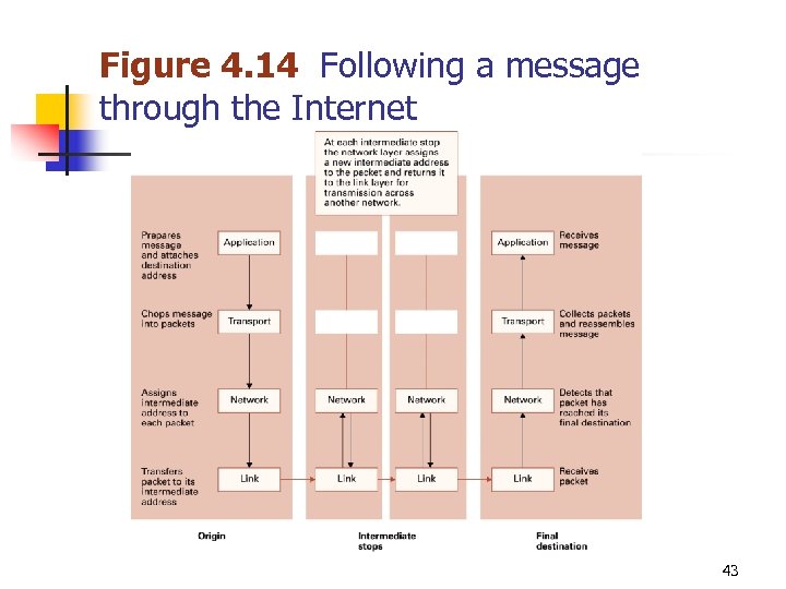Figure 4. 14 Following a message through the Internet 43 