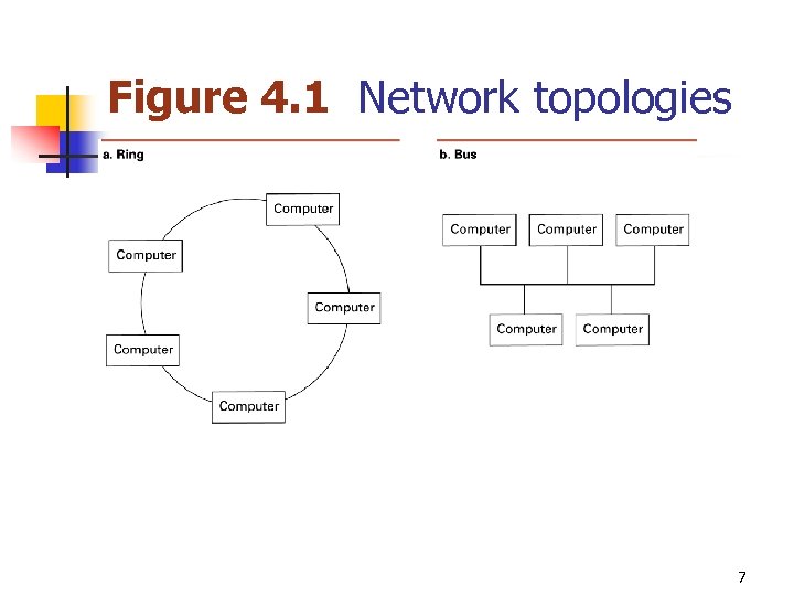 Figure 4. 1 Network topologies 7 