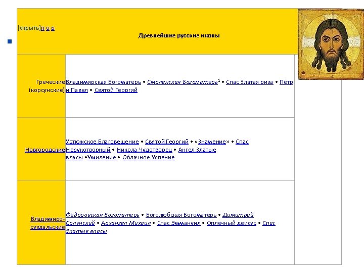 . [скрыть]п·о·р Древнейшие русские иконы Греческие Владимирская Богоматерь • Смоленская Богоматерь1 • Спас Златая
