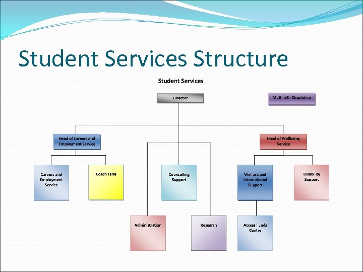 Student Services Structure 