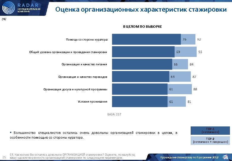 RADAR ИССЛЕДОВАТЕЛЬСКАЯ КОМПАНИЯ Оценка организационных характеристик стажировки (%) В ЦЕЛОМ ПО ВЫБОРКЕ Помощь со