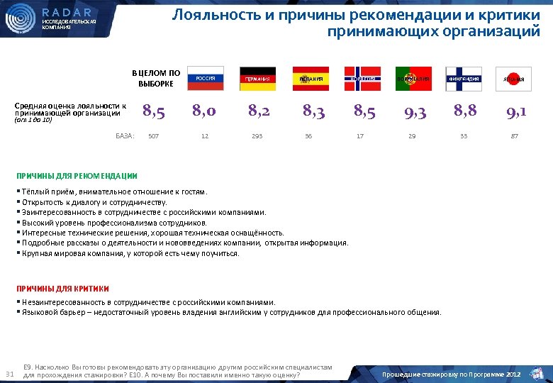 Лояльность и причины рекомендации и критики принимающих организаций RADAR ИССЛЕДОВАТЕЛЬСКАЯ КОМПАНИЯ В ЦЕЛОМ ПО