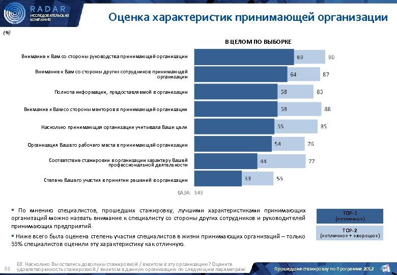 RADAR ИССЛЕДОВАТЕЛЬСКАЯ КОМПАНИЯ Оценка характеристик принимающей организации (%) В ЦЕЛОМ ПО ВЫБОРКЕ Внимание к