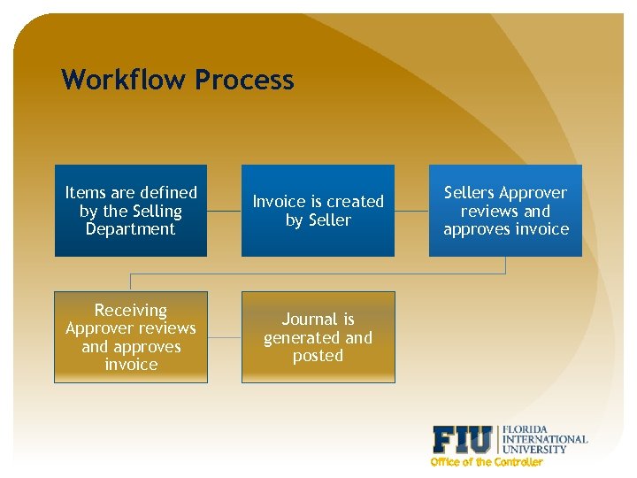 Workflow Process Items are defined by the Selling Department Invoice is created by Seller