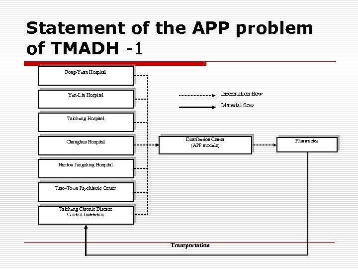 Statement of the APP problem of TMADH -1 Fong-Yuan Hospital Information flow Yun-Lin Hospital