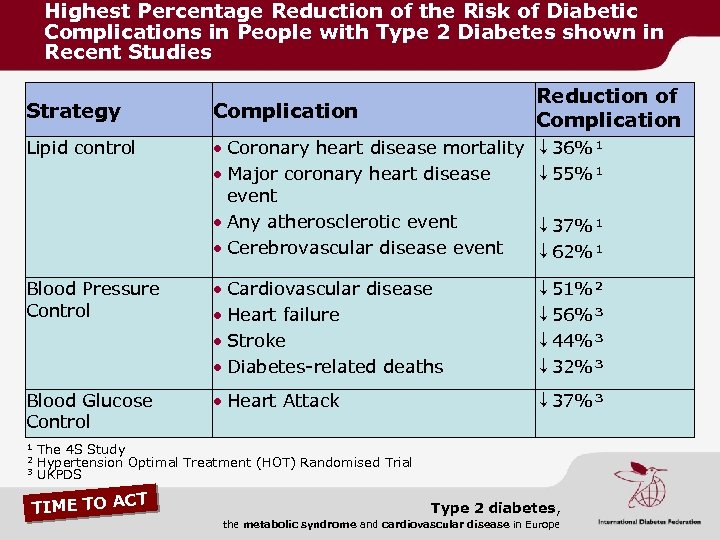 Highest Percentage Reduction of the Risk of Diabetic Complications in People with Type 2