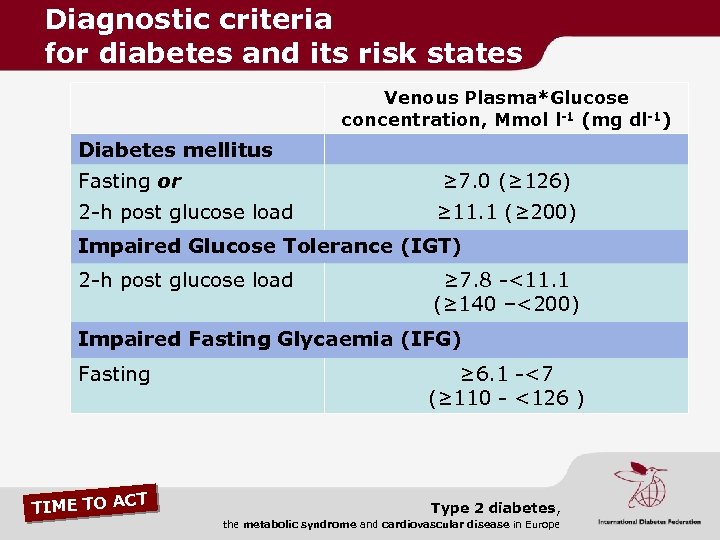 Diagnostic criteria for diabetes and its risk states Venous Plasma*Glucose concentration, Mmol l-1 (mg