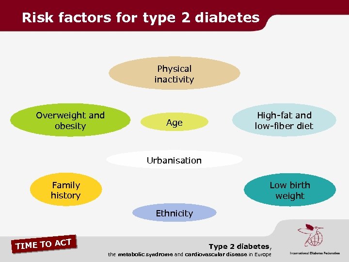 Risk factors for type 2 diabetes Physical inactivity Overweight and obesity Age High-fat and
