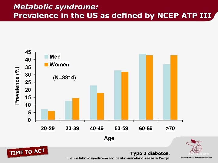 Metabolic syndrome: Prevalence in the US as defined by NCEP ATP III (N=8814) CT
