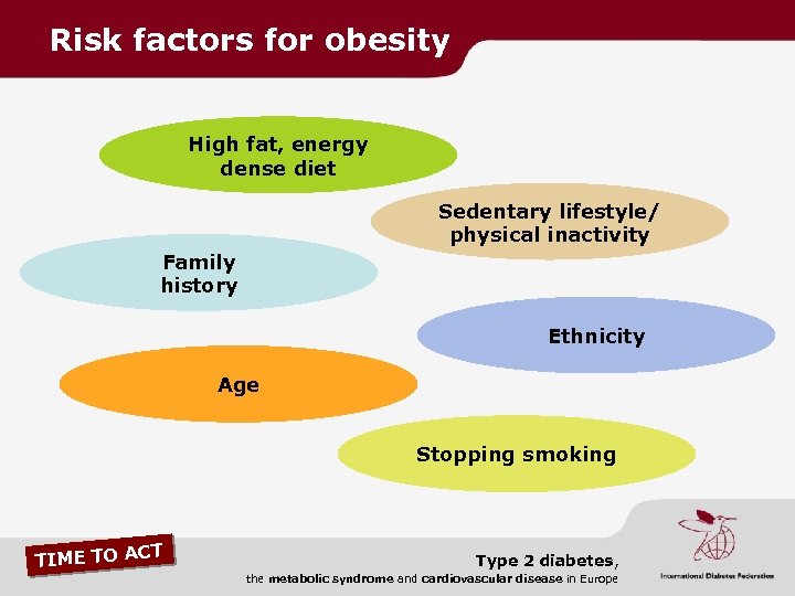 Risk factors for obesity High fat, energy dense diet Sedentary lifestyle/ physical inactivity Family