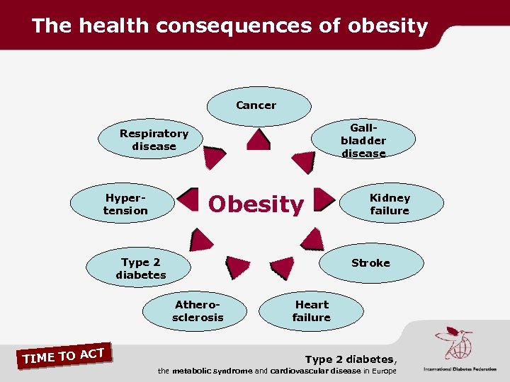 The health consequences of obesity Cancer Gallbladder disease Respiratory disease Obesity Hypertension Kidney failure