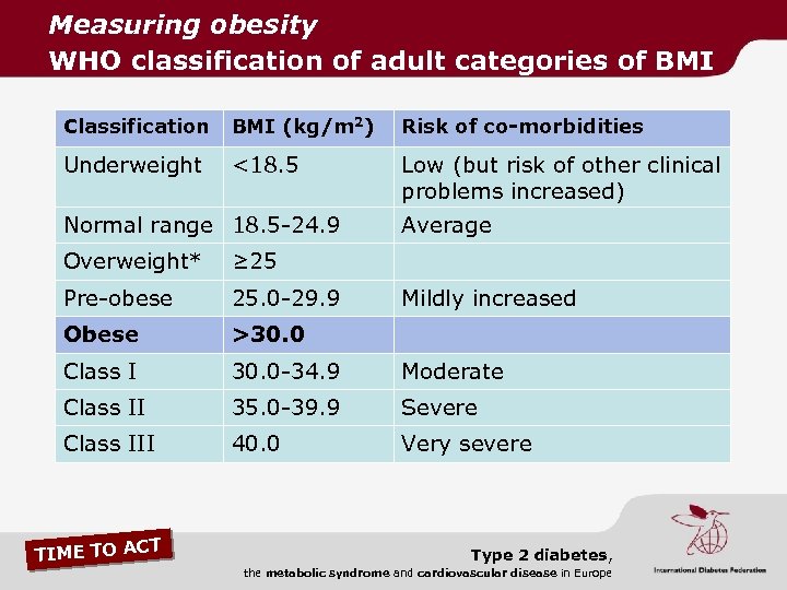 Measuring obesity WHO classification of adult categories of BMI Classification BMI (kg/m 2) Risk