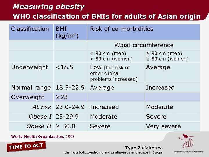 Measuring obesity WHO classification of BMIs for adults of Asian origin Classification BMI (kg/m