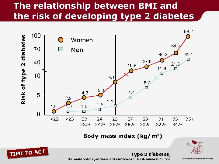 Risk of type 2 diabetes The relationship between BMI and the risk of developing