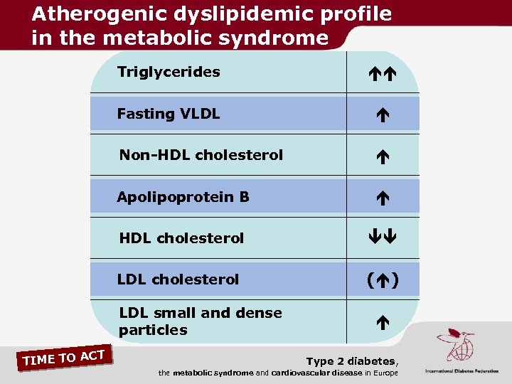 Atherogenic dyslipidemic profile in the metabolic syndrome Triglycerides Fasting VLDL Non-HDL cholesterol Apolipoprotein B