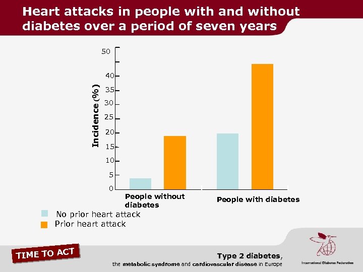 Heart attacks in people with and without diabetes over a period of seven years