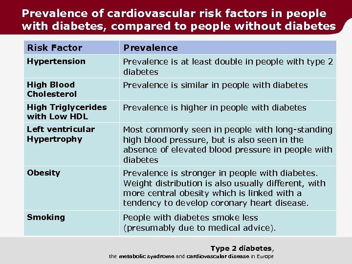 Prevalence of cardiovascular risk factors in people with diabetes, compared to people without diabetes