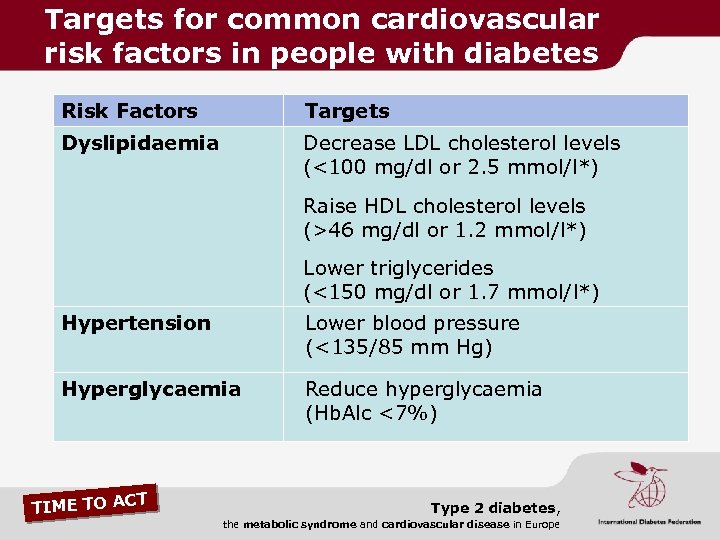 Targets for common cardiovascular risk factors in people with diabetes Risk Factors Targets Dyslipidaemia