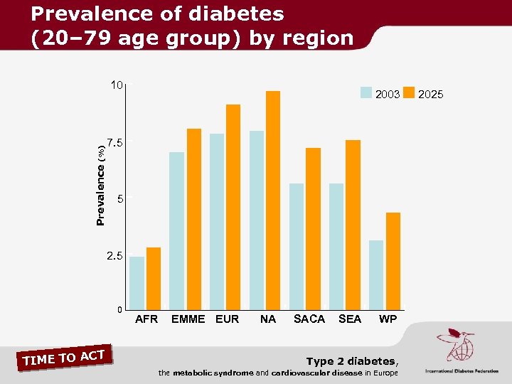 Prevalence of diabetes (20– 79 age group) by region Prevalence (%) 10 2003 7.