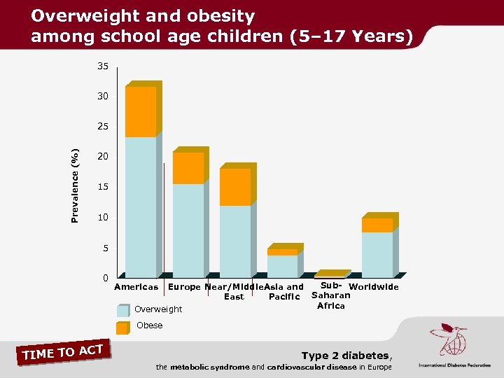 Overweight and obesity among school age children (5– 17 Years) 35 30 Prevalence (%)
