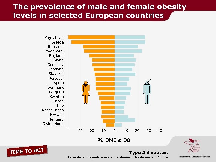The prevalence of male and female obesity levels in selected European countries Yugoslavia Greece