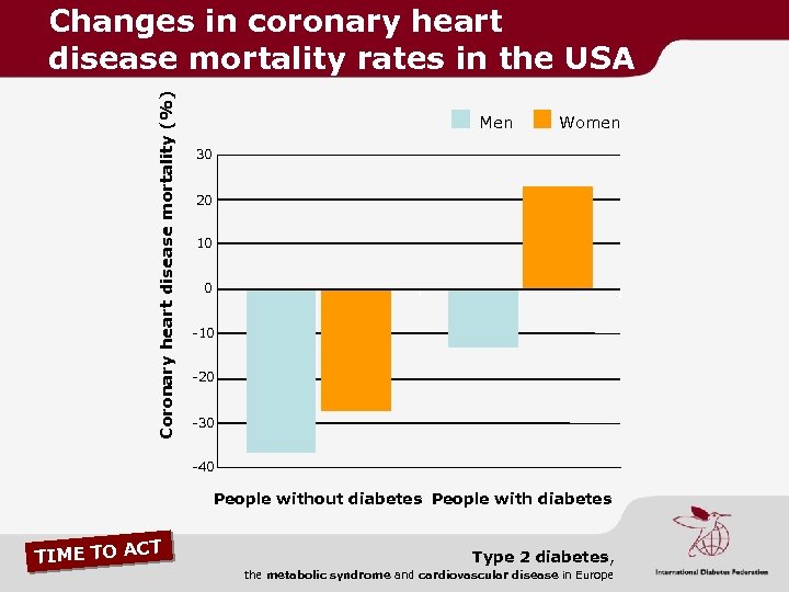 Coronary heart disease mortality (%) Changes in coronary heart disease mortality rates in the