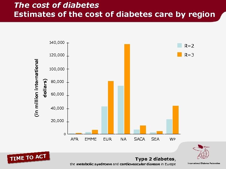 The cost of diabetes Estimates of the cost of diabetes care by region 140,