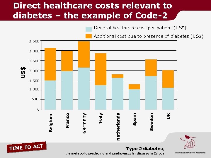 Direct healthcare costs relevant to diabetes – the example of Code-2 General healthcare cost