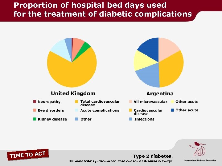 Proportion of hospital bed days used for the treatment of diabetic complications CT TIME