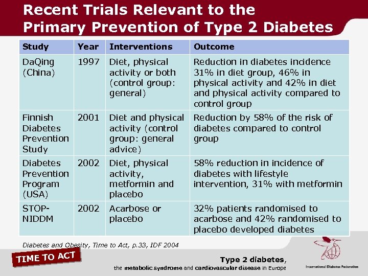 Recent Trials Relevant to the Primary Prevention of Type 2 Diabetes Study Year Interventions