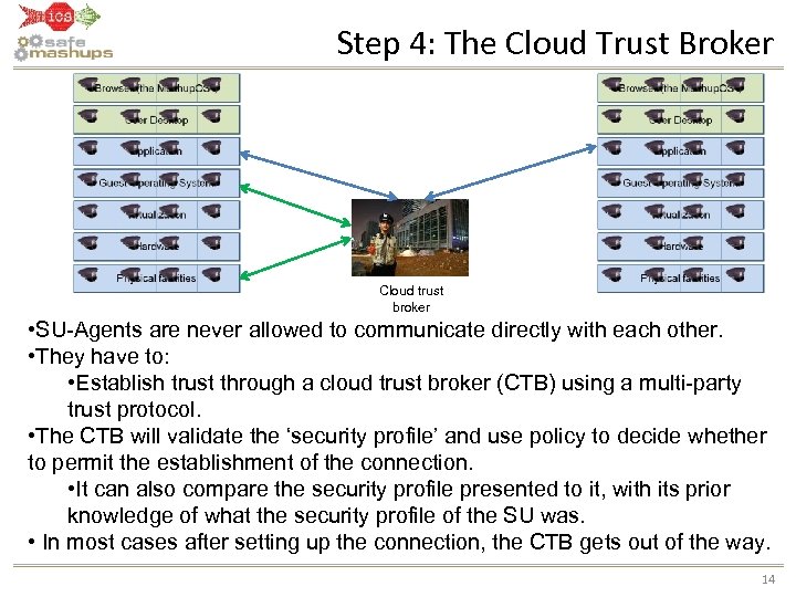 Step 4: The Cloud Trust Broker Cloud trust broker • SU-Agents are never allowed