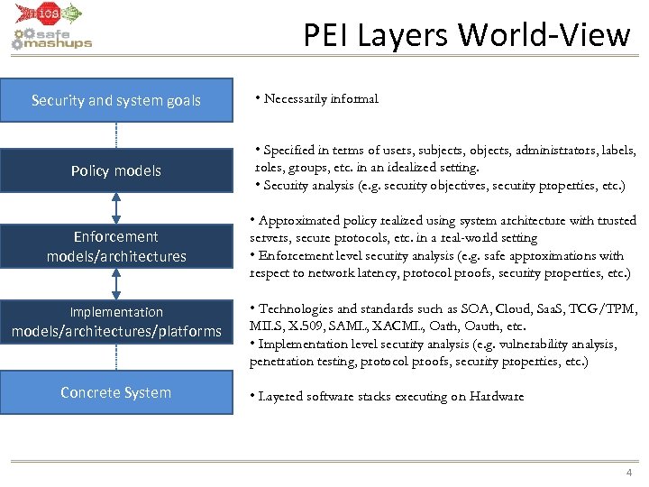 PEI Layers World-View Security and system goals • Necessarily informal Policy models • Specified