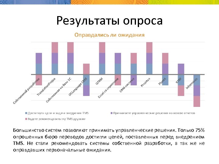 Результаты опроса Большинство систем позволяют принимать управленческие решения. Только 75% опрошенных бюро переводов достигли